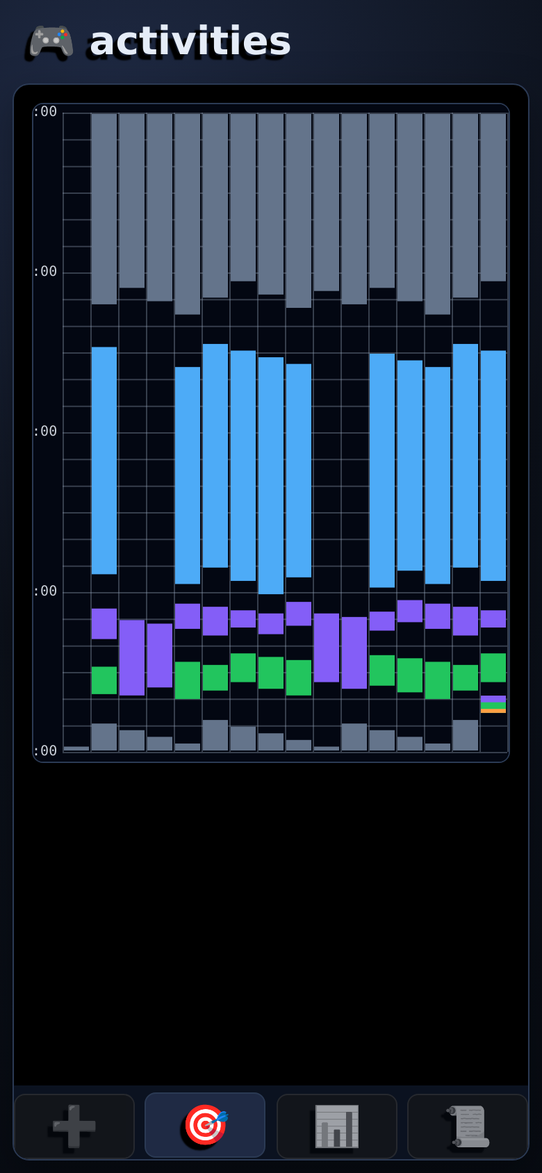 Time Optimizer: two weeks of days side by side, hour by hour